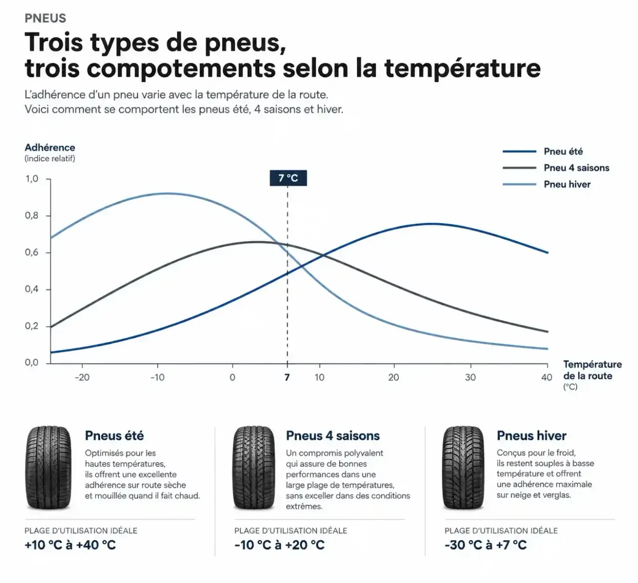 Schéma comparatif de l'adhérence des pneus été, 4 saisons et hiver selon la température : pourquoi les pneus 4 saisons sont à éviter par temps froid